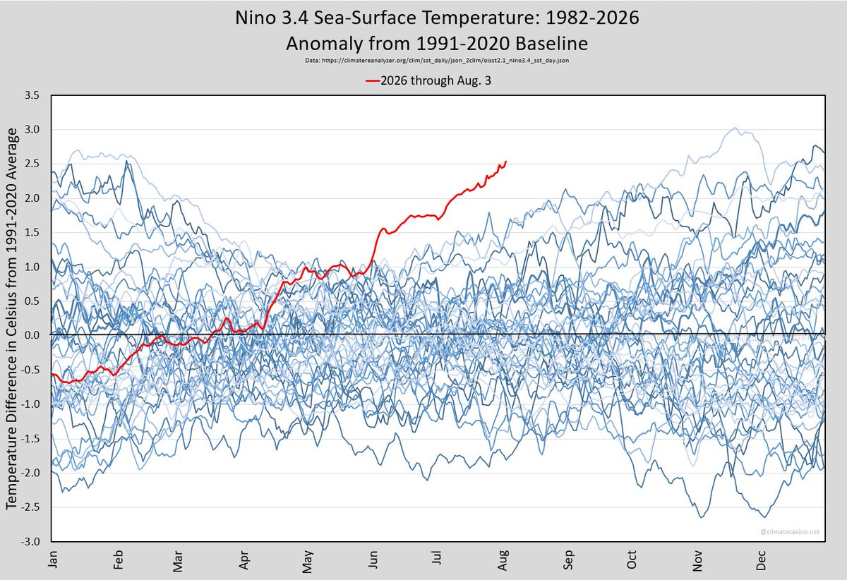EliotJacobson's tweet photo. Breaking News!
Code Bonkers!

As of August 3rd, Nino 3.4 has crossed 2.5°C above the 1991-2020 baseline.

The Climate Casino predicted August 1st for this crossing and now has a lot of fake-bets to pay out.  Was the fix in? 

Next up, 3.0°C by August 21st. https://t.co/qmGTTtOOK0