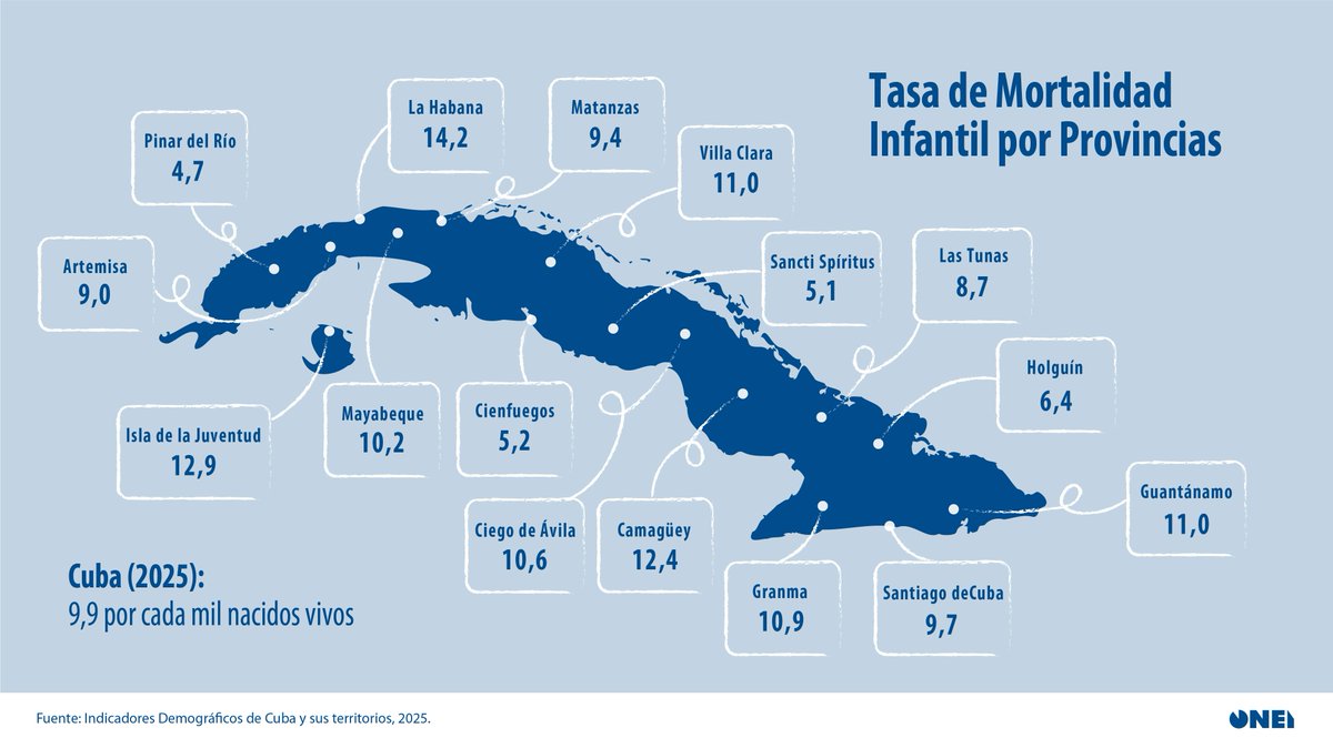CubaONEI's tweet photo. #Demografía | 📊 Al cierre de 2025, la mortalidad infantil se ubicó en 9,9 por cada mil nacidos vivos, y hoy abordaremos el comportamiento de este indicador por provincias.

🧵1/4👇 https://t.co/Vm6acim8KL