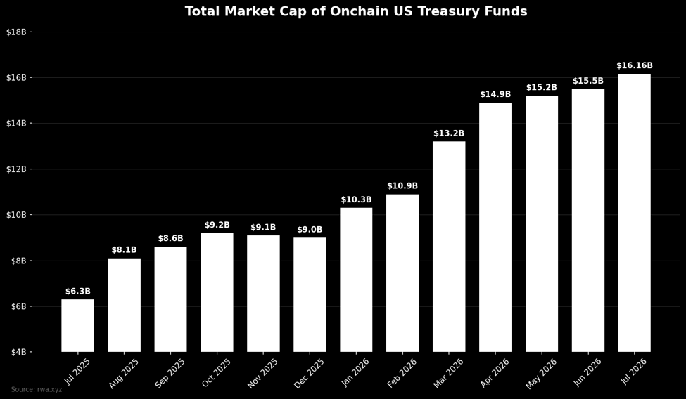 KobeissiLetter's tweet photo. Onchain investors are piling into tokenized US Treasuries.

Total onchain Treasury funds now have a record high market cap of $16.2 billion, up +77% year-to-date.

But, why?

The growth is being driven by a surge in demand to earn a yield onchain by using US Treasury Bills as collateral. 

Increasingly, users are depositing tokenized Treasuries, borrowing stablecoins against them, and deploying those stablecoins into DeFi strategies.

Using onchain platforms like Jupiter, these positions can even be "looped" through a lending program.

This looping mechanism allows users to repeatedly borrow and redeploy capital, pushing annualized yields above 10% in some cases.

In our view, tokenized Treasuries are becoming a key part of the foundation of onchain finance.