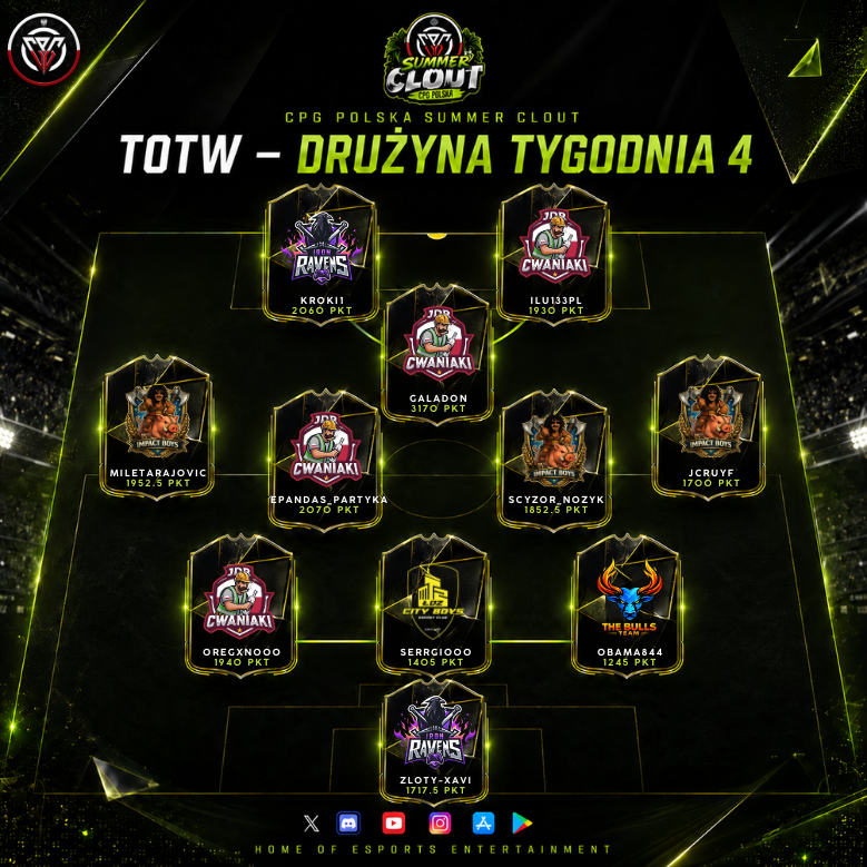 CPGPolska's tweet photo. CPG Summer Clout - TEAM OF THE WEEK #4
Pora ujawnić ścisłą czołówkę ostatniej drużyny tygodnia.
Trzecia kolejka przeszła do historii, a poniższe grono po prostu zamiotło konkurencję pod dywan.
@CPG__eSports https://t.co/WJ2Xvdkc0s