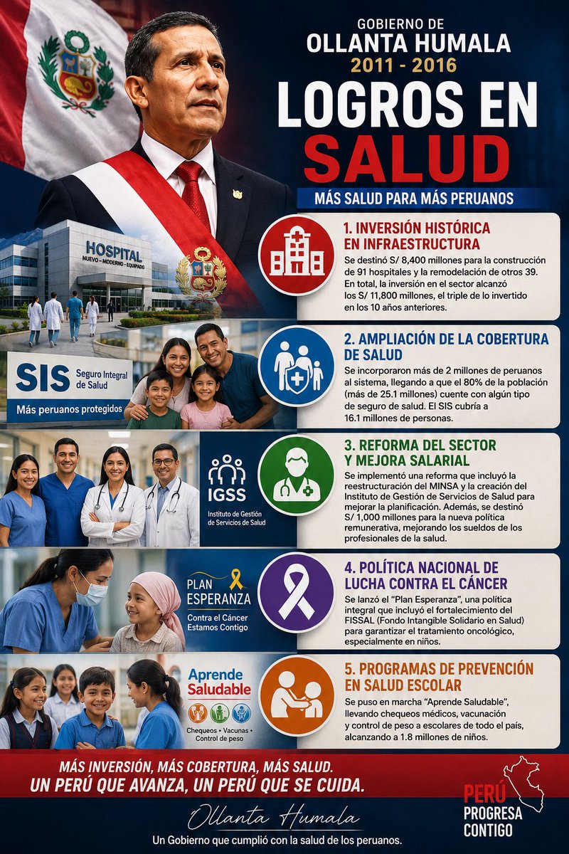Roberto070283's tweet photo. Durante el gobierno de Ollanta Humala, el Ministerio de Salud (MINSA) impulsó:
Inversión histórica en infraestructura, Ampliación de la cobertura de salud, Reforma del sector y mejora salarial, Política nacional de lucha contra el cáncer, Programas de prevención en salud escolar. https://t.co/38XaIYnD8W