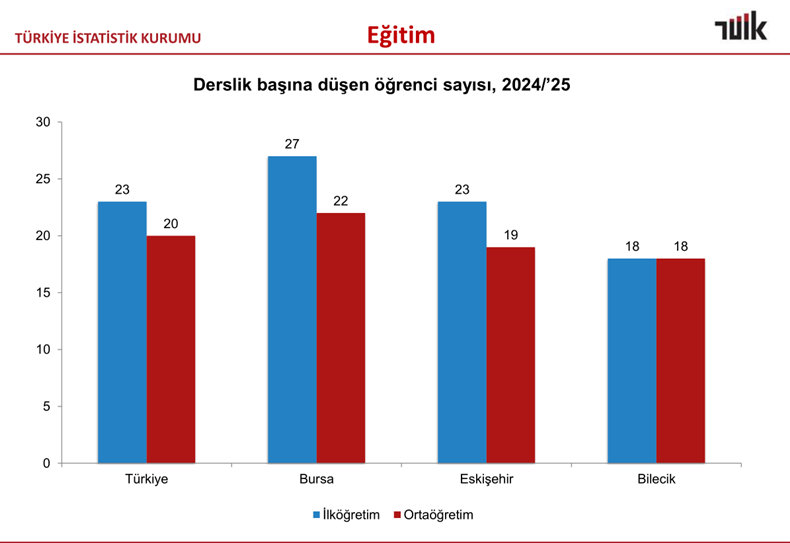 KAYIHANPALA's tweet photo. Derslik başına düşen #öğrenci sayısı, #Bursa'da, ilköğretimde de ortaöğretimde de Türkiye ortalamasından ve TR41 bölgesindeki bütün illerden yüksek.
Bursa sağlıkta olduğu gibi eğitimde de geri bırakılıyor.
Bursa daha iyisini hak ediyor. https://t.co/ithrxwuGo0