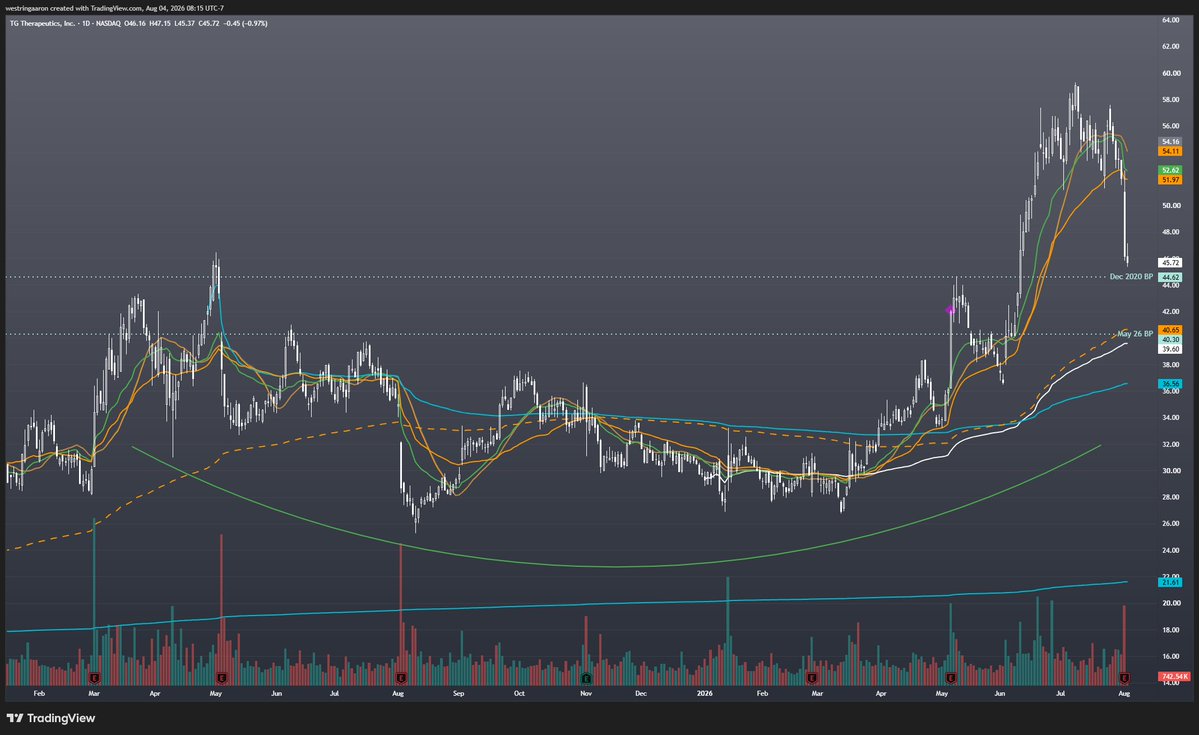 ObvsRetardation's tweet photo. It's kind of retarded but I bought some $TGTX here. Tight stop https://t.co/OYCH9zGbcR