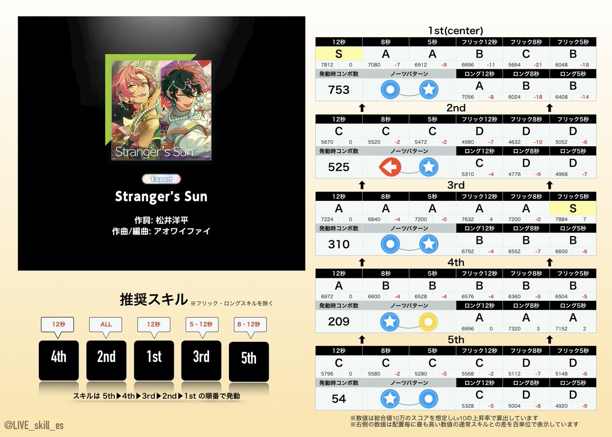 🎖ライブスキル比較表🎖 『Stranger's Sun/MELLOW DEAR US VS Valkyrie