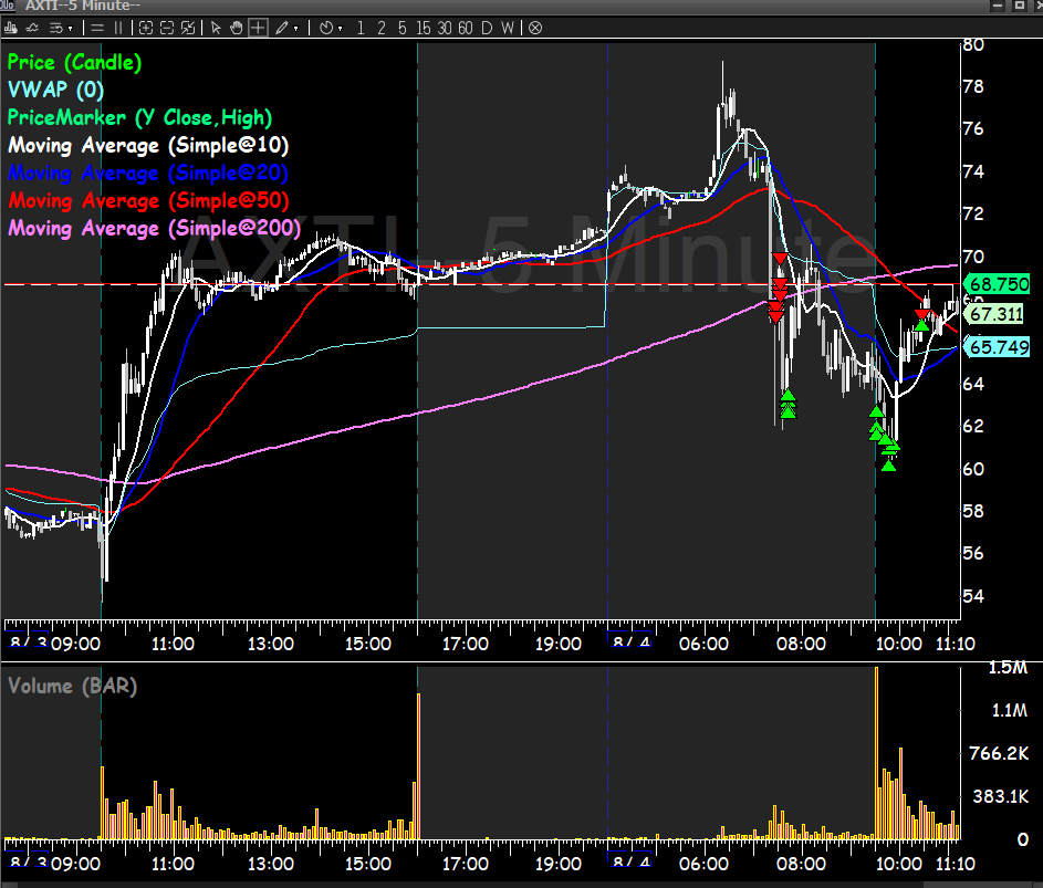 l_conviction's tweet photo. goes lower than you think then goes higher than you think

only left with around half from last week's lows

$AXTI short was good https://t.co/aI4PXq6ia5
