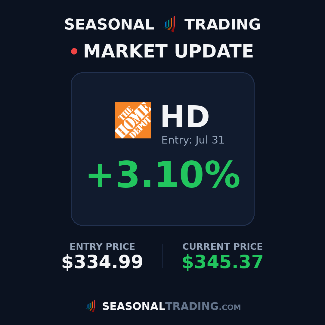 TradingSeasonal's tweet photo. Trade update: $HD entry $334.99 on Jul 31 is now up +3.1% 📈

#trading #stocks #seasonality https://t.co/T40SKkcR3n