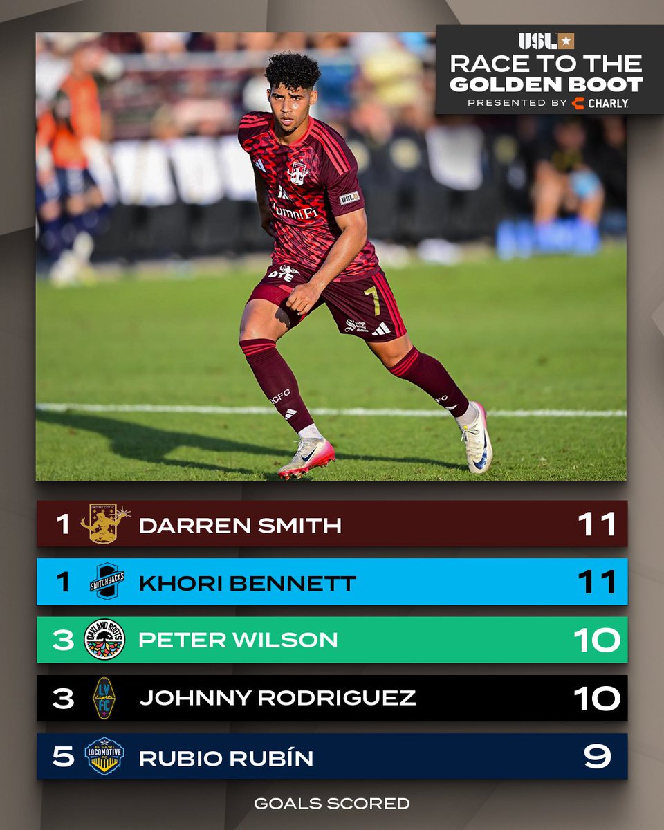 USLChampionship's tweet photo. 𝙏𝙝𝙚 𝙧𝙖𝙘𝙚 𝙛𝙤𝙧 𝙩𝙝𝙚 𝙜𝙤𝙡𝙙𝙚𝙣 𝙖𝙬𝙖𝙧𝙙𝙨 🥇

Here’s how our key award races look after July 👀 https://t.co/E889RyYKDd