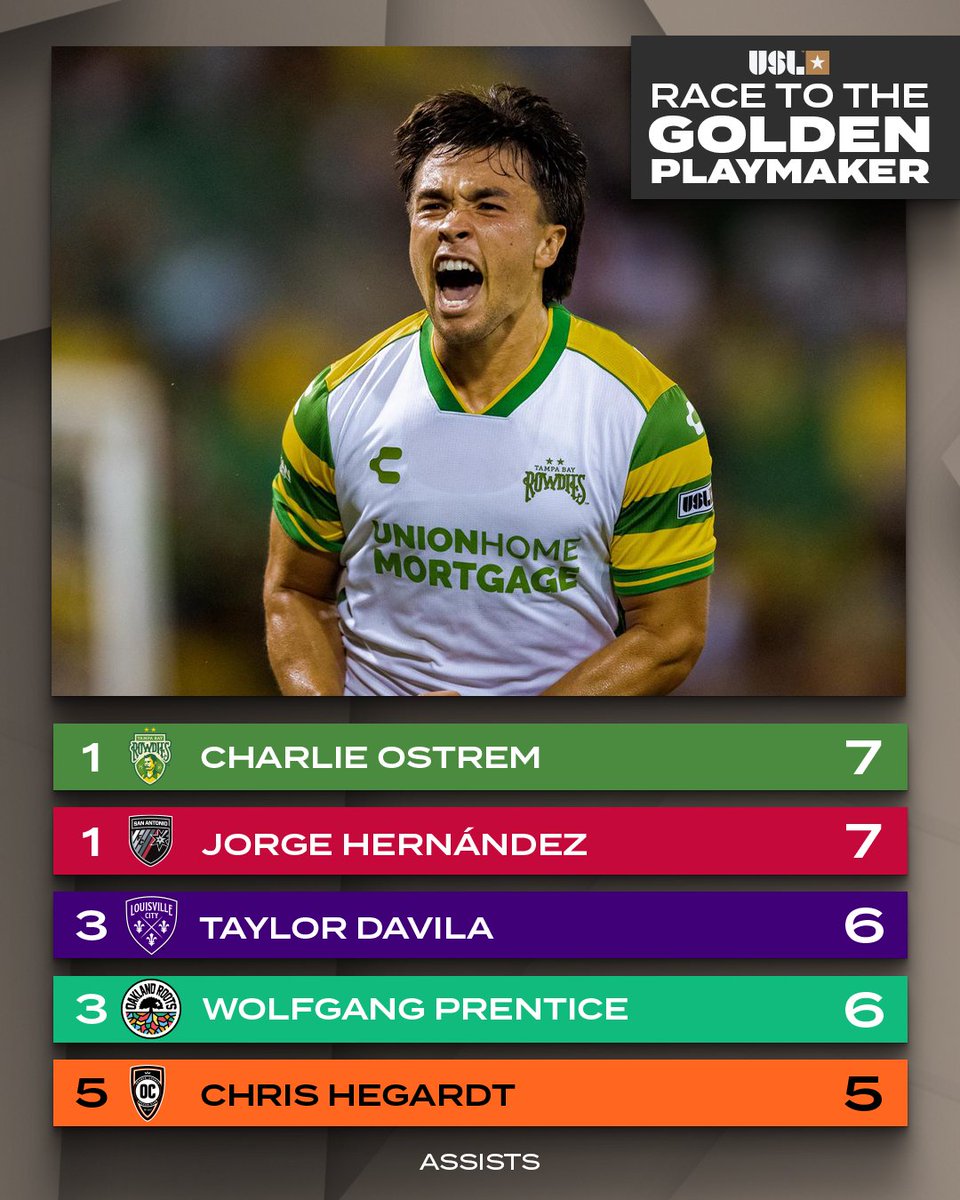 USLChampionship's tweet photo. 𝙏𝙝𝙚 𝙧𝙖𝙘𝙚 𝙛𝙤𝙧 𝙩𝙝𝙚 𝙜𝙤𝙡𝙙𝙚𝙣 𝙖𝙬𝙖𝙧𝙙𝙨 🥇

Here’s how our key award races look after July 👀 https://t.co/E889RyYKDd