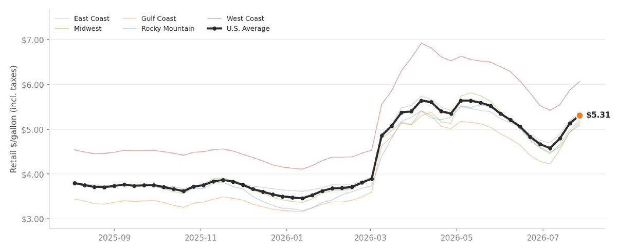 BulkLoads's tweet photo. Diesel just jumped 13.8% in a single month to $5.31/gal.

Third straight weekly increase. Up 73 cents in three weeks.

Middle East conflict flared, Hormuz got choppy, crude ran at $90.

When fuel moves like this, freight rates don't get a vote.
https://t.co/4wT8hVlA0o https://t.co/FNdApGXQh1
