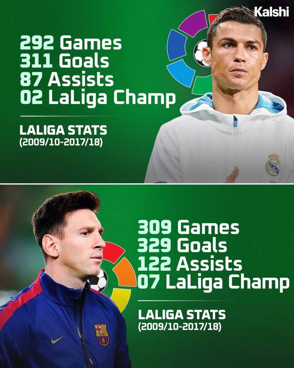 KalshiSports's tweet photo. 🚨| Lionel Messi vs Cristiano Ronaldo La Liga stats since 2009 till Ronaldo left Realmadrid. https://t.co/wPEcwzEj5n