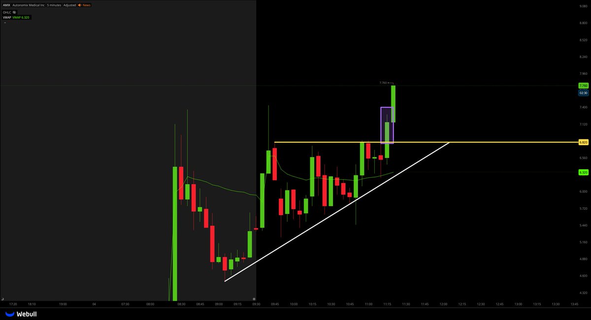 TigerLineTrades's tweet photo. $AMIX BANG BANG BANG!! 💸💸💸💸💸💸

I JUST WALKED YOU THROUGH STEP BY STEP ON HOW TO TRADE THIS SETUP!

LIKE THIS POST IF YOU GOT IN!!!

POST 1;
https://t.co/kb4gfxmQDu

POST 2;
https://t.co/rdVihVBDS0

POST 3;
https://t.co/903Fl9fWTE

IT DOESN'T GET BETTER THAN THIS!! https://t.co/rBvnzxhhIe