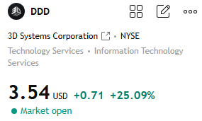 SamuelBrooks42's tweet photo. $DDD +25.09%
Many members followed my latest trading guidance—and profits are now firmly in their pockets!
Missed this opportunity? Don't worry.

I share carefully selected stock recommendations like this every day.
#DDD
#USStocks
#Stock
#StockMarket
#StockTrading
#SPY
#QQQ
#NVDA https://t.co/yZY8oTZ4mB