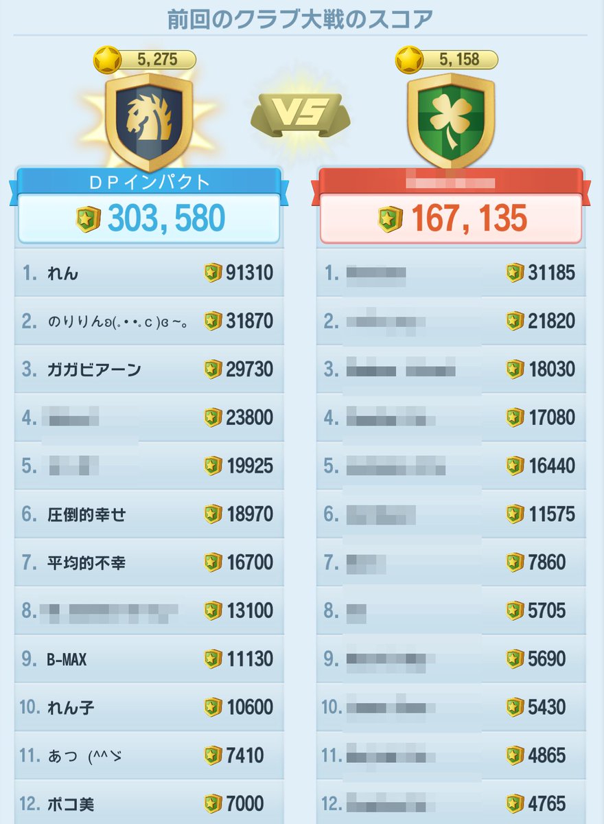 happiness_sim's tweet photo. DPインパクト399戦目結果🚩

8月4日閉幕。平日の電撃戦は海外戦。れんちゃんポチ？(^^)相手は静かな相手。1日目夜に総攻撃！相手は初心者の方も多く反撃なし。安心し楽しくチャットし就寝(^^)2日目相手が巻き返したらしくれんちゃん単独攻撃で引き離し見事勝利！れんちゃん、いつもありがとう！ https://t.co/ExFZtLIZhr