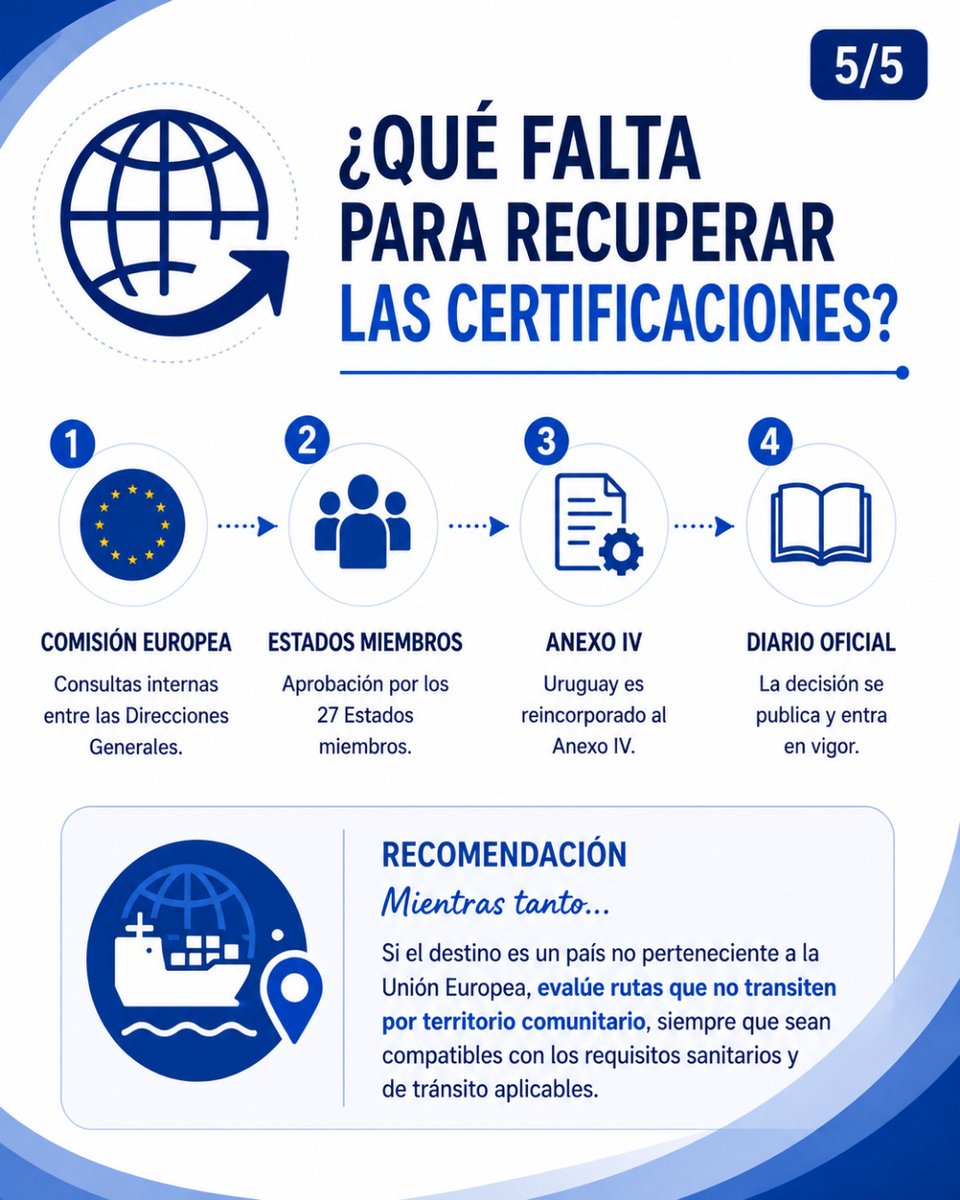 MGAPUruguay's tweet photo. La medida también alcanza a aquellas exportaciones cuyo tránsito implique el ingreso por territorio comunitario. https://t.co/ePIlyEEiSw
