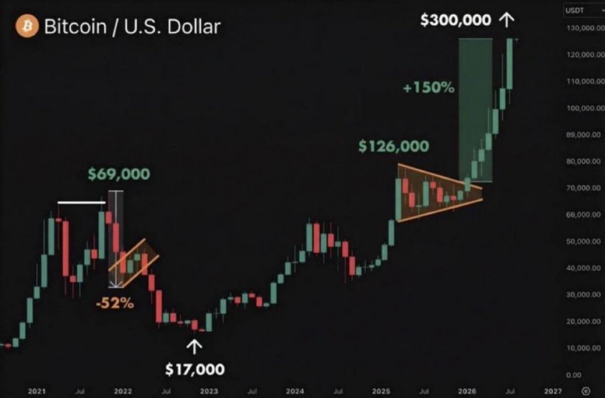 Cryptoze's tweet photo. The next 6-12 months will be lifechanging.

Bitcoin is going to $250,000

ETH will break $8,000

SOL will reach $500

Altcoins will pump 10-100x

Patience 🤝 https://t.co/Gf1k8CnDVc