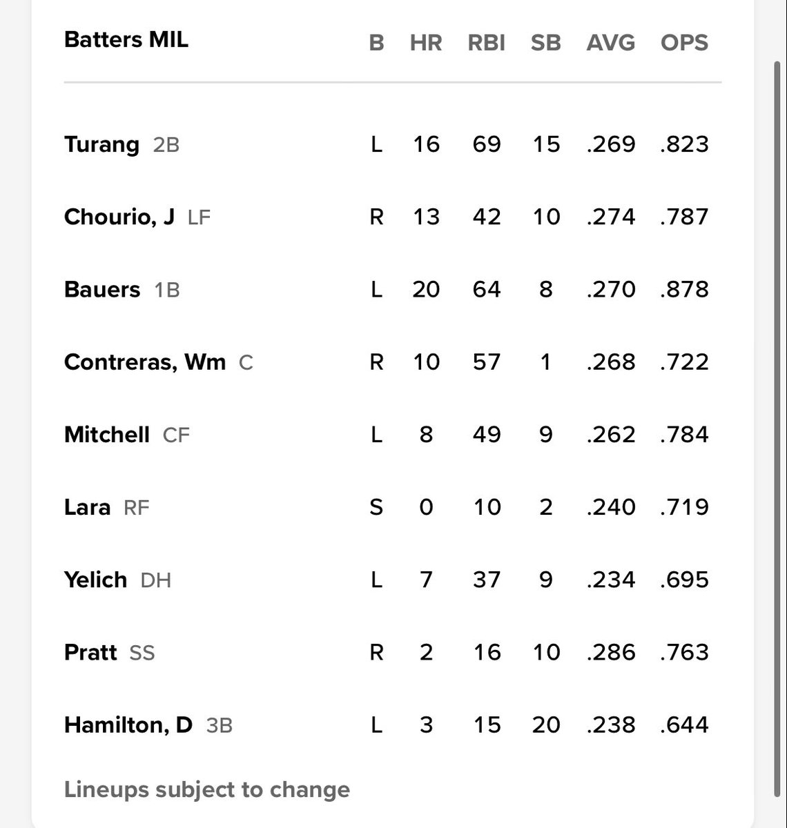AdamMcCalvy's tweet photo. Christian Yelich is hitting seventh in Pat Murphy’s lineup tonight. 

Murph: “I think there comes a point where you want something to change, you want something to spark, you want a different direction. … This is what’s best for the club.” https://t.co/x95O9O0x3N