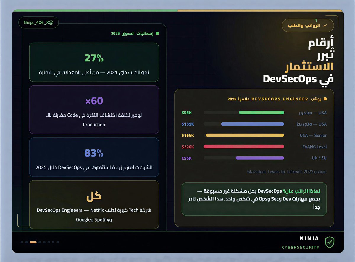 Ninja_404_X's tweet photo. النتيجة: اكتشاف الثغرة بمرحلة البرمجة أرخص ٦٠ مرة من اكتشافها بعد الإطلاق

المجال هذا مطلوب بشدة بالشركات السعودية اللي تبني منتجاتها التقنية بنفسها (البنوك، الفنتك، شركات الحوكمة الرقمية)

لو انت مبرمج وتبي تدخل مجال الأمن، أو أمن سيبراني وتبي تتعلم برمجة — DevSecOps https://t.co/e6t3XMPKAO