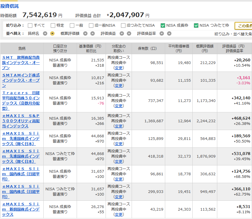 life_fund's tweet photo. 今朝のNISA口座のインデックス投信は、
残高　　754万
利益　+205万
損益率+37.9％
ほぼ全面高なのに、円高の為にＹＨ更新するほどまでは利益が伸びず。まーしゃーない。ドル円160円台はボーナスステージだったと思うしかない。日米で協調して介入するならもう160円台には戻らんだろうな。 https://t.co/7IPgS1IxuO