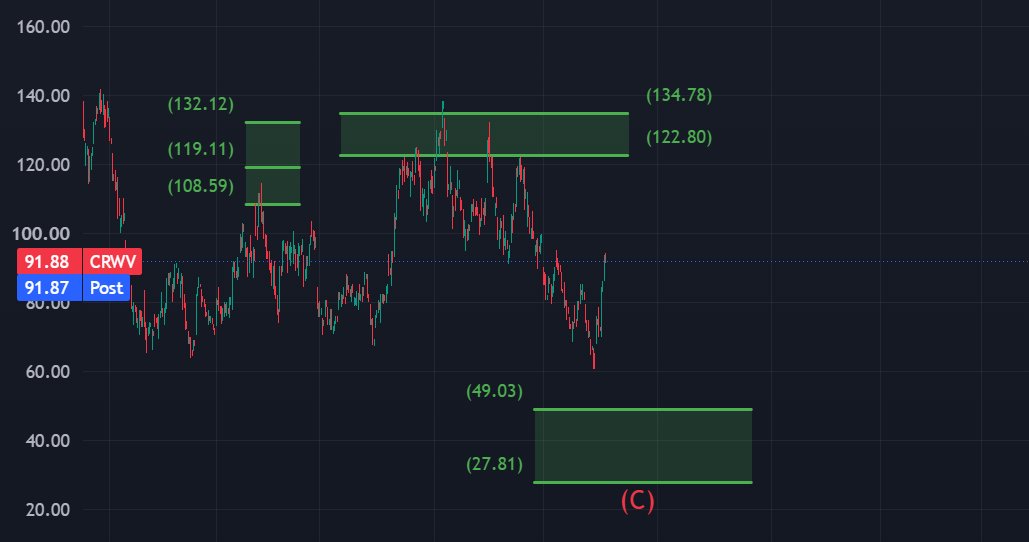 MarketInsightsH's tweet photo. $CRWV is still in a bear market. Any good news is just driving daily volatility and hasn't broken the overall trend yet. I'm ready to buy once it hits my target price. https://t.co/HS2LEAIeJK
