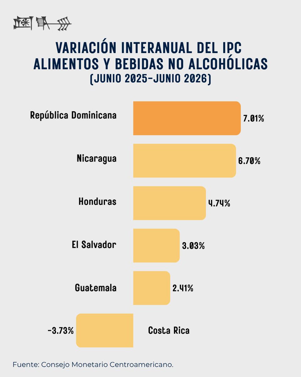 fundacionecyd's tweet photo. La inflación no evoluciona de la misma forma en todos los grupos de consumo ni en todos los países. ¿Cómo se posiciona la República Dominicana frente al resto de Centroamérica al comparar la inflación por grupos? 

#EconomíaEnGráficos #FEyD #Inflación https://t.co/97k2XJabu2