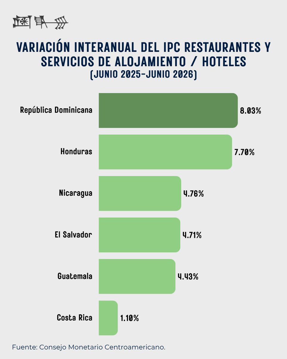 fundacionecyd's tweet photo. La inflación no evoluciona de la misma forma en todos los grupos de consumo ni en todos los países. ¿Cómo se posiciona la República Dominicana frente al resto de Centroamérica al comparar la inflación por grupos? 

#EconomíaEnGráficos #FEyD #Inflación https://t.co/97k2XJabu2