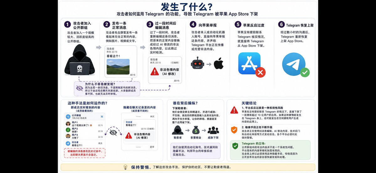 jiashuCrypto's tweet photo. @durov 发帖解释苹果短暂移除Telegram应用的原因：一名勒索者通过编辑旧消息在公共群组植入AI修改的非法色情内容，并直接向苹果举报，导致应用被短暂下架 

Telegram可以较长时间后修改历史消息，这是个挺大的坑
���通私聊和群组消息一般能在 48 小时内修改
频道管理员发布的内容通常可以长期编辑 
习惯使用微信的朋友可能会没注意 
修改过的信息会显示一行小字：已更新 
如果你没有注意，很容易踩坑被骗，别问我为什么知道😇