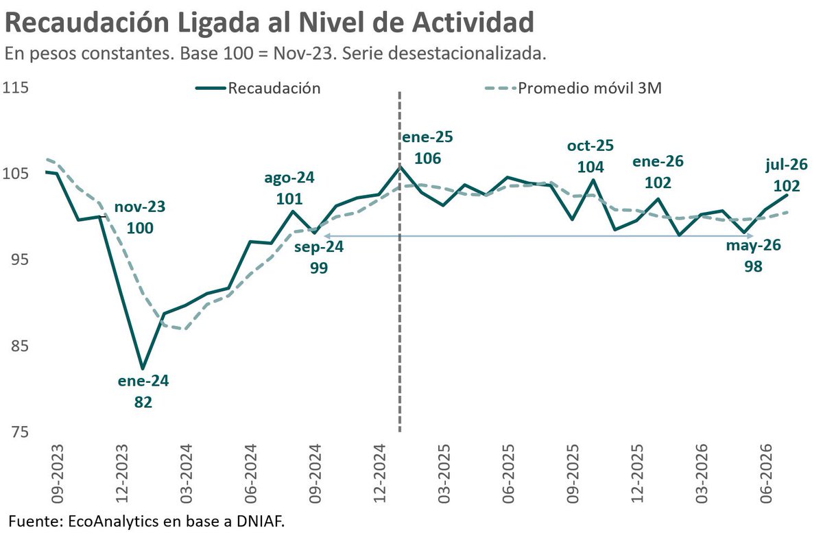 EcoAnalyticsX's tweet photo. 📈 La recaudación ligada a la actividad rebota.

Tocó piso en may-26 y alcanzó el mejor registro desde principios de año.

Todavía está por debajo del pico de ene-25 (106). https://t.co/ELfrVp2BvD
