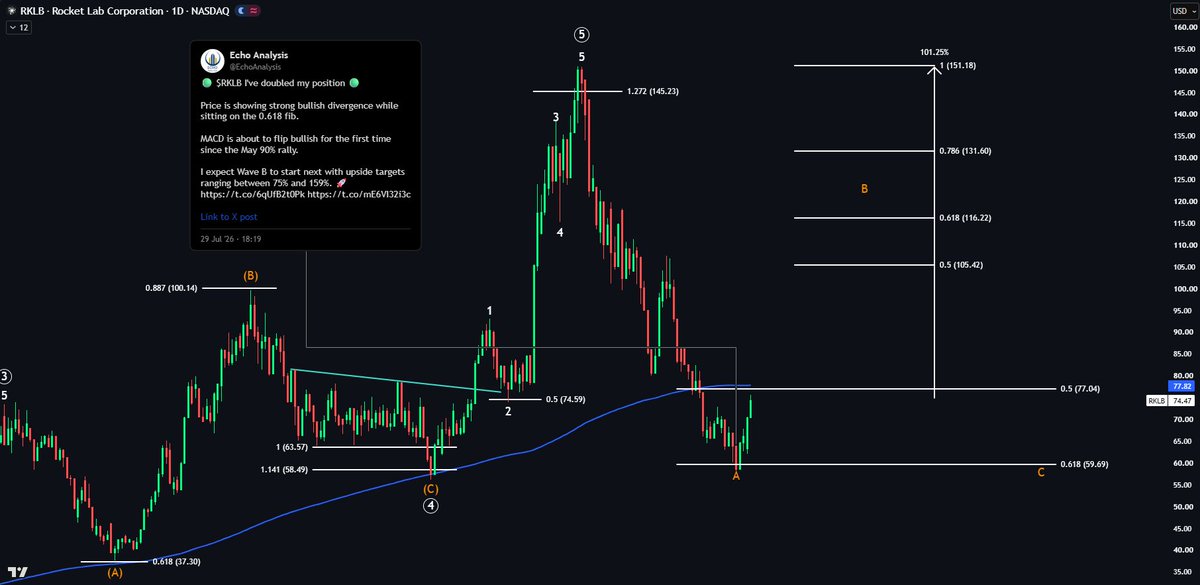 EchoAnalysis's tweet photo. $RKLB BOOM 👀

Up 6% today and nearly 30% since my buy last week.

Price is now approaching the 200DMA from below. Flipping this level to support is a low risk buy.

Wave B target: 40% to 101% 🚀 https://t.co/EbXudpJtRM