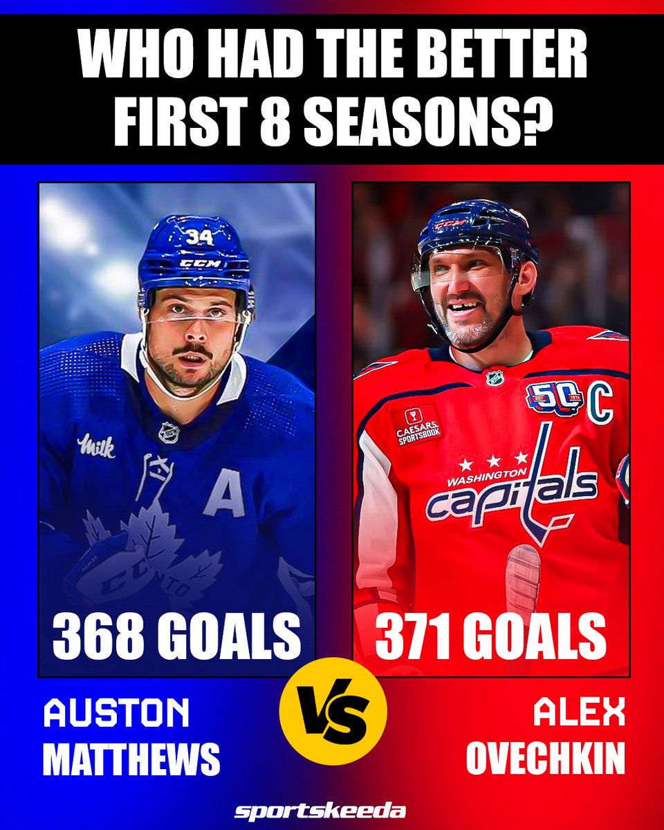 SportskeedaNHL's tweet photo. After eight NHL seasons, only three goals separated Auston Matthews and Alex Ovechkin.
Since then, injuries have slowed Matthews while Ovechkin completed the chase of Wayne Gretzky’s record.
Who was the better scorer at this stage of their career?
#NHL #LeafsForever #ALLCAPS https://t.co/TXNAr21nh5
