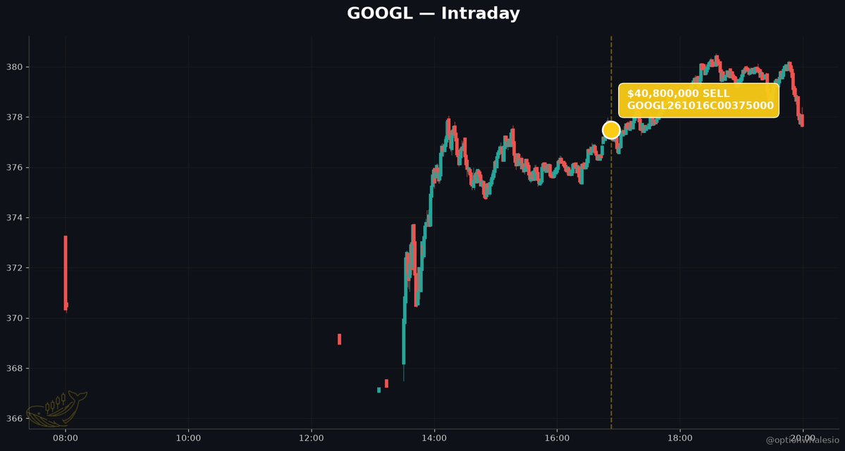 optionwhalesio's tweet photo. The Dow ripped 800 points on AI earnings. The biggest options tape faded the winners — starting with SNDK.

THE SETUP

The Dow closed up 800 points. Palantir printed +27% on faster-than-expected commercial AI adoption. Caterpillar helped drag the tape higher. On the surface, this was another clean leg of the AI-industrial melt-up.

Underneath, the options tape told a different story. Of the $933M in premium we tracked across 163 trades, the largest single conviction print of the day was a bearish one — and it wasn't in a name anyone was tweeting about.

THE FADE

SNDK saw $158.7M in premium and 99.6% of it was bearish. The anchor trade: a $138.75M January-2027 1650 put sold at 12:41 ET. Whether that's a naked short-vol bet or the short leg of a synthetic, the size alone puts it on the leaderboard for the week. Someone with real balance sheet is either collecting decay against a floor or funding downside elsewhere.

Right next to it: TSM, $98M premium, 89% bearish, headlined by a $31.9M September 425 call sold at 11:10 ET. That is a desk capping upside in the AI foundry monopoly into a green semiconductor tape. It is not the trade you make if you think NVDA earnings on Aug 26 are going to blow the roof off.

And on NVDA itself — 63 separate trades, $103M in premium, 62% bearish, with the largest print a $9.9M June-2027 260 call sold. That aligns uncomfortably well with today's Nadella headline: CPUs matter as much as GPUs for agentic AI, and Microsoft will order AMD CPU racks. The narrative that pure-GPU exposure carries the next leg of AI is quietly being priced down.

THE TENSION

PLTR is the giveaway. Stock rips 27% and the options premium splits almost evenly — $51.9M bullish against $55.8M bearish. The biggest single trade was a $32.6M March-2027 165 call bought, so there's real chase. But the fact that nearly equal money is on the other side of a 27% up-move tells you the sophisticated bid is not chasing indiscriminately. It's picking.

GOOGL bracketed the whole session — $200.6M in premium, 66% bearish, capped by a $40.8M October-2026 375 call sold at 12:52 ET with Waymo/Uber partnership headlines circulating. Upside is being monetized, not accumulated.

THE COUNTER

Give the bulls their due. MCHP had exactly two prints today and one of them was a $121.9M December-2026 65 call bought outright — the single largest bullish premium commitment on the tape. MSFT ran 71% bullish on 17 trades, led by an $11M September 510 call bought at the open. Both are consistent with a rotation thesis: out of the crowded GPU-AI trade, into analog/edge silicon and the software layer that captures the agentic workflow.

THE READ

The indexes closed green on an AI earnings beat. The tape closed positioned for the next leg to look nothing like the last one. When the biggest single trade of a euphoric day is a nine-figure bearish put in memory and the second-biggest is capping upside in TSM, the smart money is telling you the easy part is over.

#OptionsFlow #PLTR #NVDA #Semiconductors #AgenticAI #MarketClose
@optionwhalesio