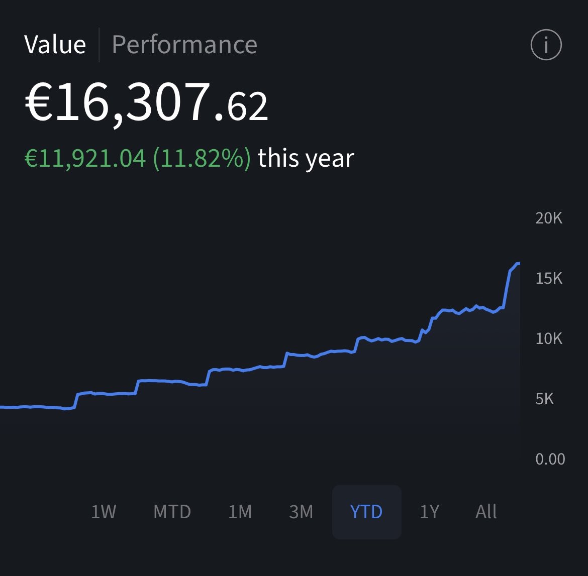 Investosh's tweet photo. Je me lance 🙌 

Investisseur depuis mes 18 ans, l’objectif principal est d’atteindre 100k€ en bourse à moyen terme. 

Patrimoine boursier actuellement : 38 180€ (CTO + PEA et hors PEE)

Je décide de documenter cette aventure sur X 

Au plaisir d’échanger 🤝 https://t.co/v3p0BViCNV