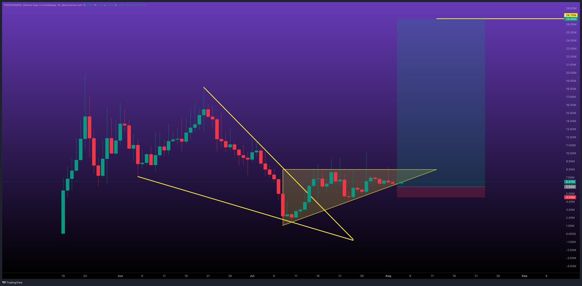GordonGekko's tweet photo. First target is $26M

Should be in the next 7-10 days.

6ehEcTMCc85aNF4x9CWx8HuvWGhxQtvKdhKVf2HDpump https://t.co/BxNwiU8KFD