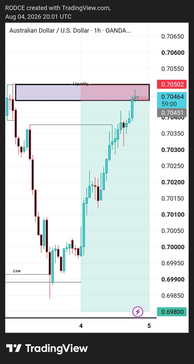 Emma72266's tweet photo. Alright guys I'm on this trade sell @AUDUSD 📉💰 https://t.co/F6IM5vIOfA