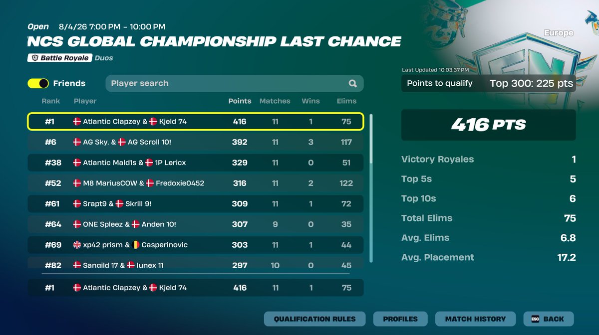 Clapzeyfn's tweet photo. Qualed round 3🏆 @kjeldfnbr 

@AtlanticDK https://t.co/NakPkQlubU
