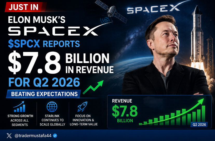 tradermustafa44's tweet photo. SON DAKİKA: Elon Musk'ın SpaceX'i ($SPCX), 2026 2. çeyrekte 7,8 milyar dolar gelir açıkladı.
📈 Şirket, Wall Street beklentilerini geride bırakarak ilk finansal sonuçlarında güçlü bir performans sergiledi.
Yatırımcıların odağı şimdi; • Karlılık (EPS) • Starlink büyümesi • Veri merkezi & AI gelirleri • İleriye dönük beklentiler (guidance)
#SpaceX #SPCX #ElonMusk #Borsa #Nasdaq