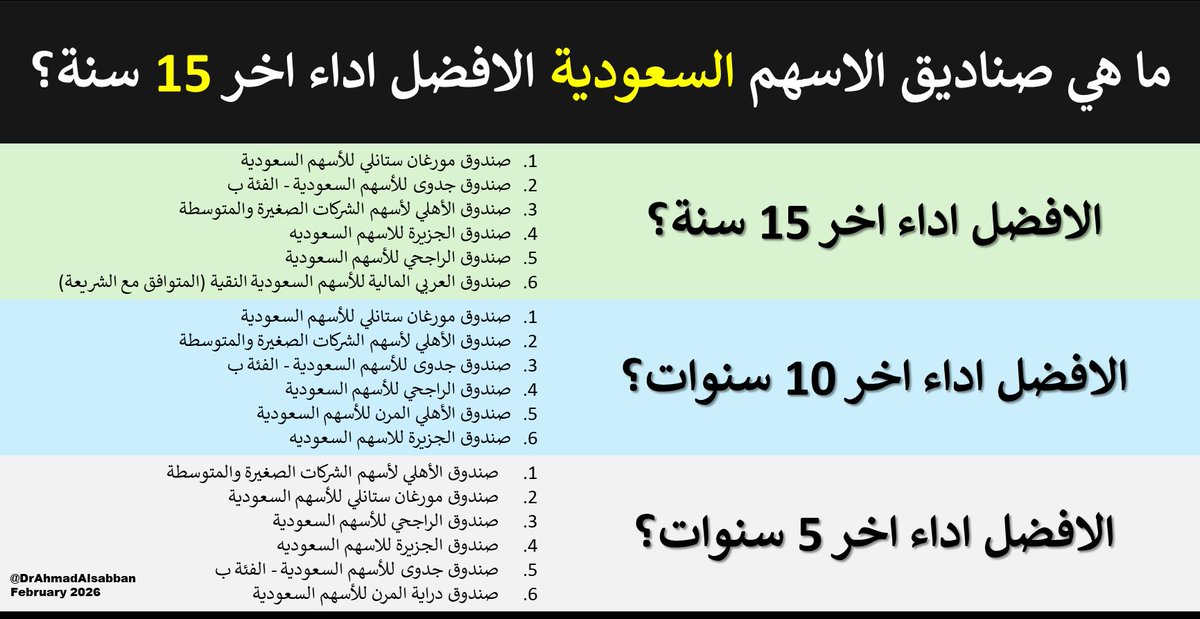 DrAhmadAlsabban's tweet photo. 📍بنهاية العام المالي 2025، افضل صندوق اسهم سعودية:

▪️اخر 15 سنة: مورغان ستانلي
▪️اخر 10 سنوات: مورغان ستانلي
▪️اخر 5 سنوات الاهلي لاسهم الشركات الصغيرة

هذه صناديق نشطة وتعتمد بشكل كامل على الجهد البشري اي على مدير الصندوق فلو مكانك اوزع المبلغ على ٣ او ٤ افضل

واعتذر عن تحديد واحد بعينه
مع تمنياتي لك بالتوفيق