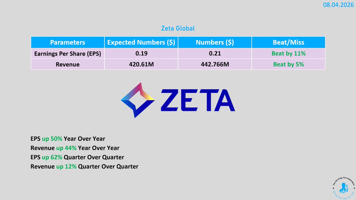 earnings_guy's tweet photo. $ZETA (Zeta Global) #earnings are out: https://t.co/ETMc5IiuiD