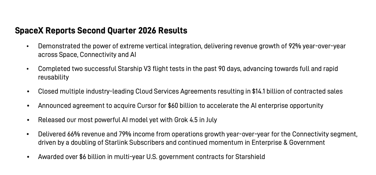 SawyerMerritt's tweet photo. SpaceX has announced that their revenue growth in Q2 2026 was up 92% YoY.

Highlights vs Q2 2026:
• Revenues of $7.8 billion, up 92% YoY from $4.1 billion
• Net loss of $541 million, an improvement of $467 million from net loss of $1.0 billion
• Adjusted EBITDA of $3.5 billion, up 191% from $1.2 billion

Other highlights:
• Demonstrated the power of extreme vertical integration, delivering revenue growth of 92% year-over-year
across Space, Connectivity and AI
• Completed two successful Starship V3 flight tests in the past 90 days, advancing towards full and rapid
reusability
• Closed multiple industry-leading Cloud Services Agreements resulting in $14.1 billion of contracted sales
• Announced agreement to acquire Cursor for $60 billion to accelerate the AI enterprise opportunity
• Released our most powerful AI model yet with Grok 4.5 in July
• Delivered 66% revenue and 79% income from operations growth year-over-year for the Connectivity segment,
driven by a doubling of Starlink Subscribers and continued momentum in Enterprise & Government
• Awarded over $6 billion in multi-year U.S. government contracts for Starshield