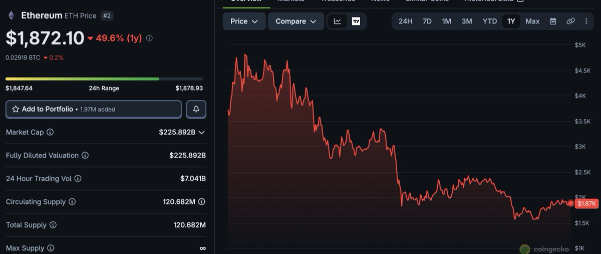 0xblablalf's tweet photo. @MikeSilagadze Here is why. No ETH inflation makes ETH a reserve of value. And I would even reverse the EIP-1559 which leads to more inflation than burning since fees are too low now. https://t.co/V220UmKrkq