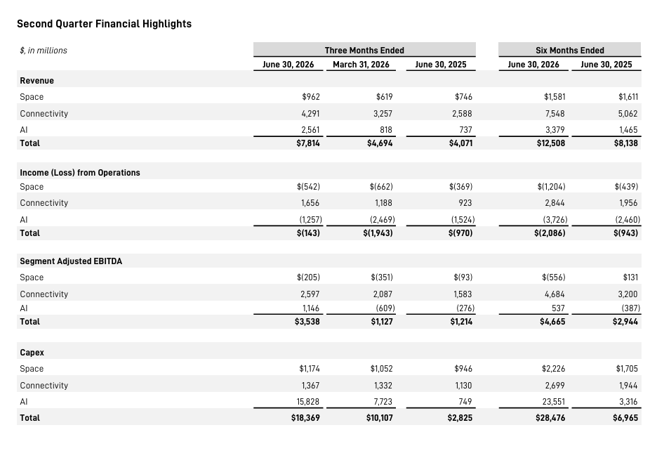 eldaminato's tweet photo. Resultados de $SPCX del 2Q26

Ingresos totales crecieron al 92% interanual y aumentaron 66% en un sólo trimestre.

Muy fuerte reducción de la pérdida operativa que bajó de USD 1.9B a USD 143M en 3 meses.

Starlink sigue siendo el negocio mas rentable, aumentando 80% la ganancia operativa. La división espacial y la IA aún con pérdidas.

Inversiones en Capex aumentaron 80% en 3 meses y 550% interanual a USD 18.3B que es mas del doble del revenue.

Starlink
Alcanzó los 12M de suscriptores, creciendo 20% en 3 meses y duplicando su base en un año con un ARPU que se mantuvo flat versus Q anterior y con caída del 22.3% interanual para hacerlo mas masivo.

Los ingresos del negocio al consumidor crecieron  al 46% interanual (57% del revenue de Starlink) mientras que los Corporativos & Gobierno se duplicaron.

Margen operativo fue del 38.4% versus 35.6% de un año atrás. Quiere decir que a pesar de reducir el ARPU 23%, los márgenes operativos aumentaron y la ganancia operativa casi se duplicó.

Indicaron un backlog de USD 47.5B.

Terminaron el trimestre con USD 100B en cash luego de la colocación de equity (USD 85.7B) y emisión de bonos (USD 25B), con deuda total de USD 39.3B