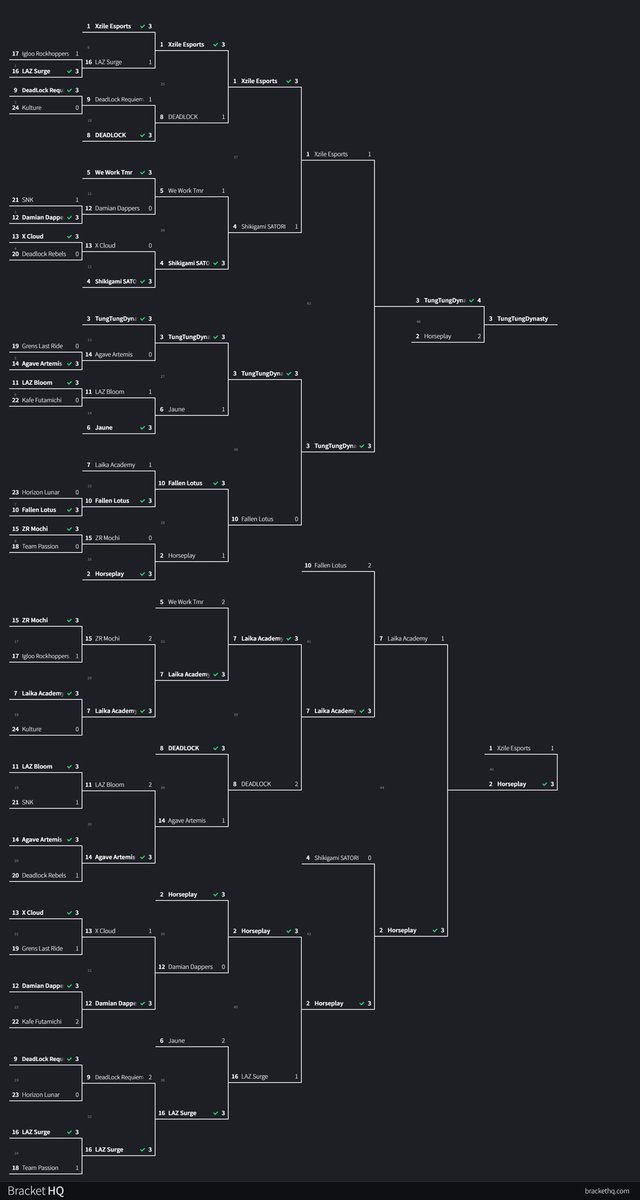 yeonjaeqhaz's tweet photo. FIL advanced playoffs predictions 👀👀 https://t.co/Pit4BMtIlM