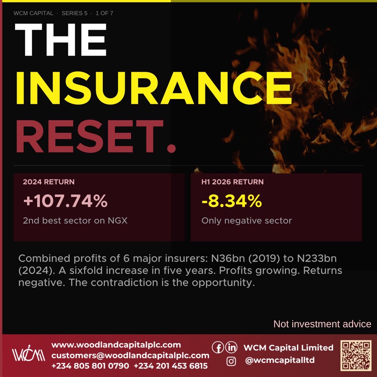 WCMPLC's tweet photo. NGX H1 2026: 46.8% market return.

Every sector up. Except one.

NGX Insurance Index: -8.34%, the only negative sector.

But in 2024, insurance was the second-best sector: +107.74%.

And six major insurers grew combined profits from N36bn in 2019 to N233bn in 2024.

See more… https://t.co/04rjdKHnMg