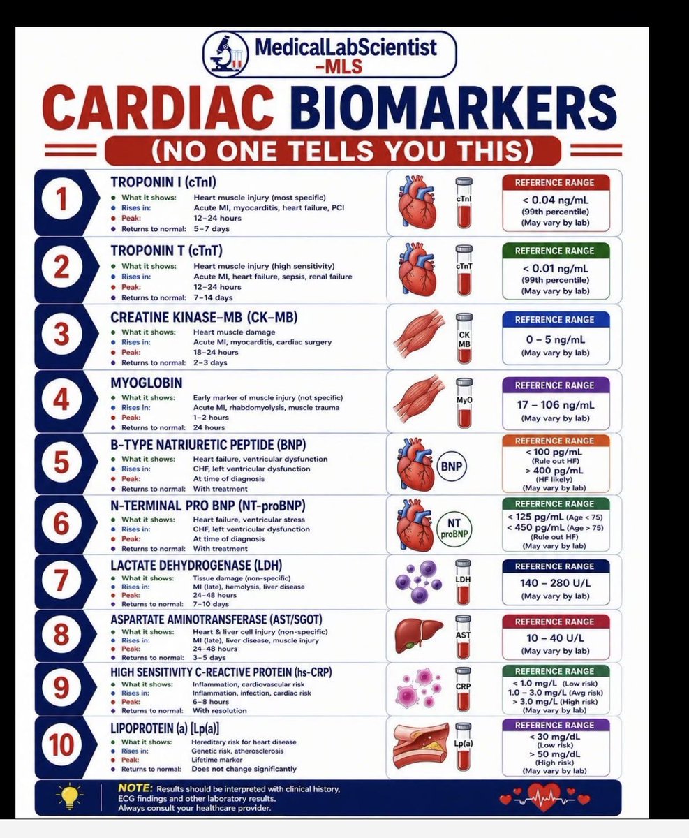OGdukeneurosurg's tweet photo. Heart biomarkers https://t.co/aff1OLZfyB