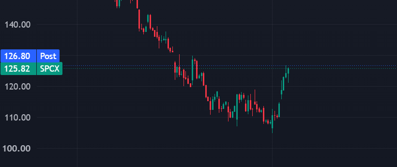 MarketInsightsH's tweet photo. The earnings of $SPCX barely moved the price, because of the pre-earnings rise. The expectations were high. https://t.co/9tfBg3RGoQ