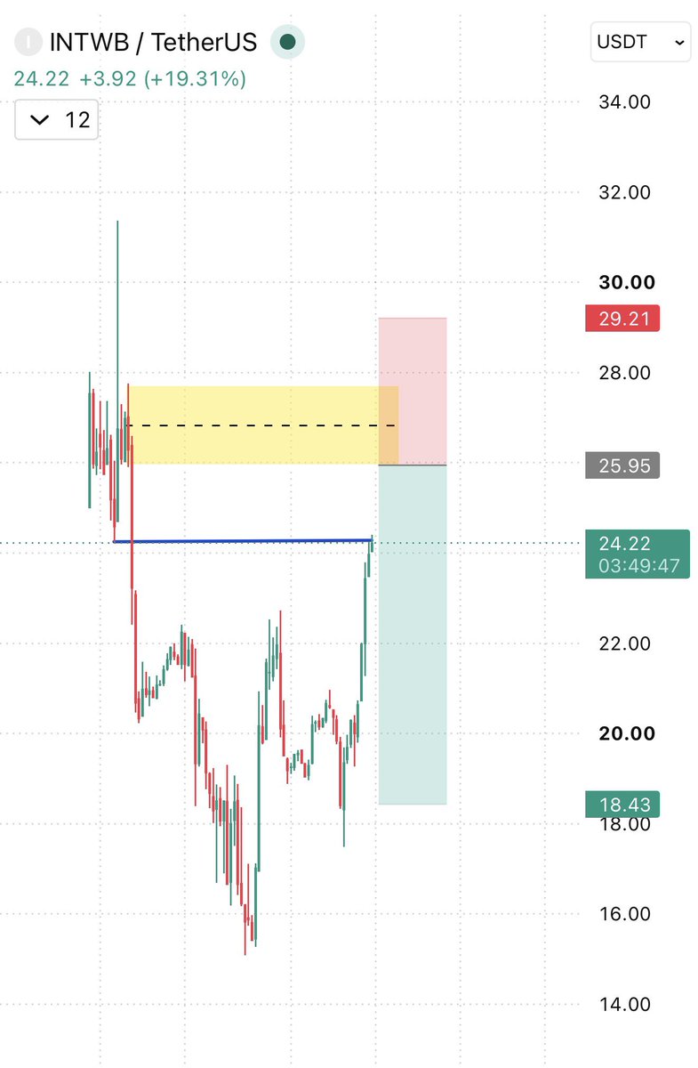 HubScalp's tweet photo. $INTWB short set limit tp and sl on chart lets see
#Spcx #sndk #intw https://t.co/Pv4j8wECGc