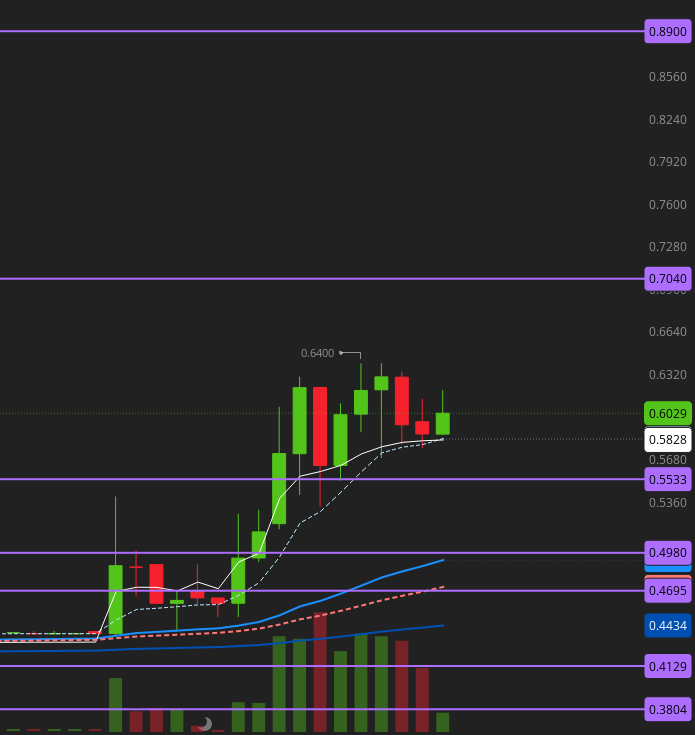 $AMIX ran 200% on Patent today 
$ENSC ran 200% at 4 PM yesterday on Patent 

$VVOS just dropped a Patent
My brain just telling me 200% 

0.53-0.58 is the suppor