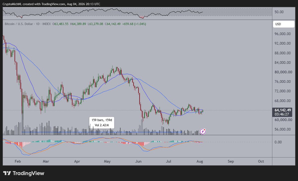 CryptoMichNL's tweet photo. Oil is coming down. 
Yields are coming down.
Dollar is weakening.
Nasdaq is printing massively.

About time that #Bitcoin starts to pick up the pace, and it looks great for a bullish breakout.

If that happens, $73,000 is my first area that I think it should go to. https://t.co/rpDm0JQKK5