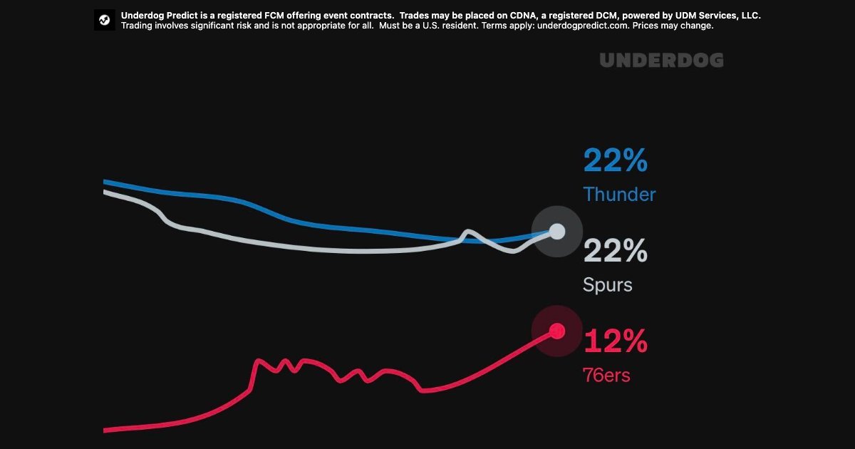 UnderdogNBA's tweet photo. The Sixers have the highest odds of any Eastern Conference team to win the 2027 NBA title.
https://t.co/FsreLbVgy1 https://t.co/2h4wAkHNfH