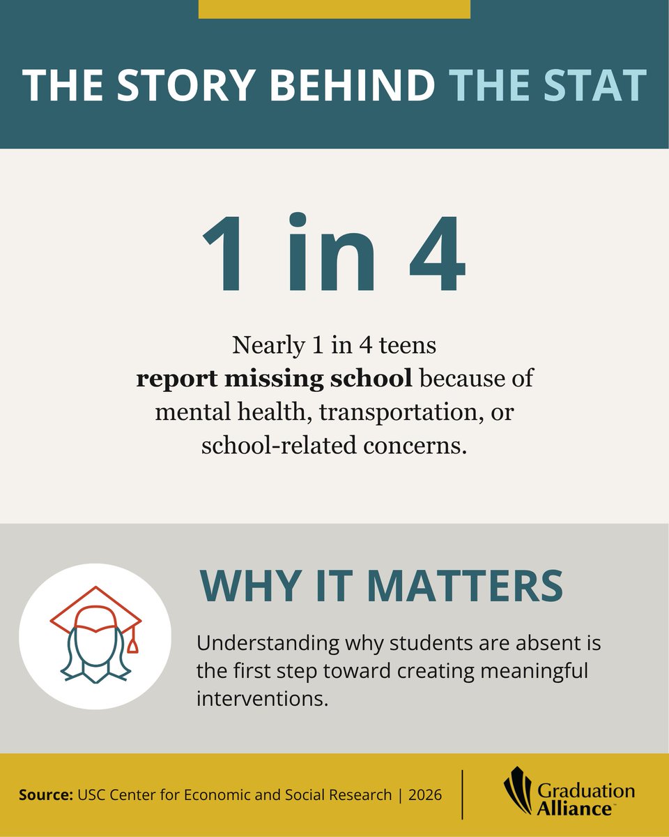 GradAlliance's tweet photo. When schools understand the barriers students face, they can move beyond tracking attendance to building solutions that keep students connected and engaged.

How is your district addressing the underlying reasons students miss school?

#StudentEngagement #K12Leadership https://t.co/gXqS9doyto