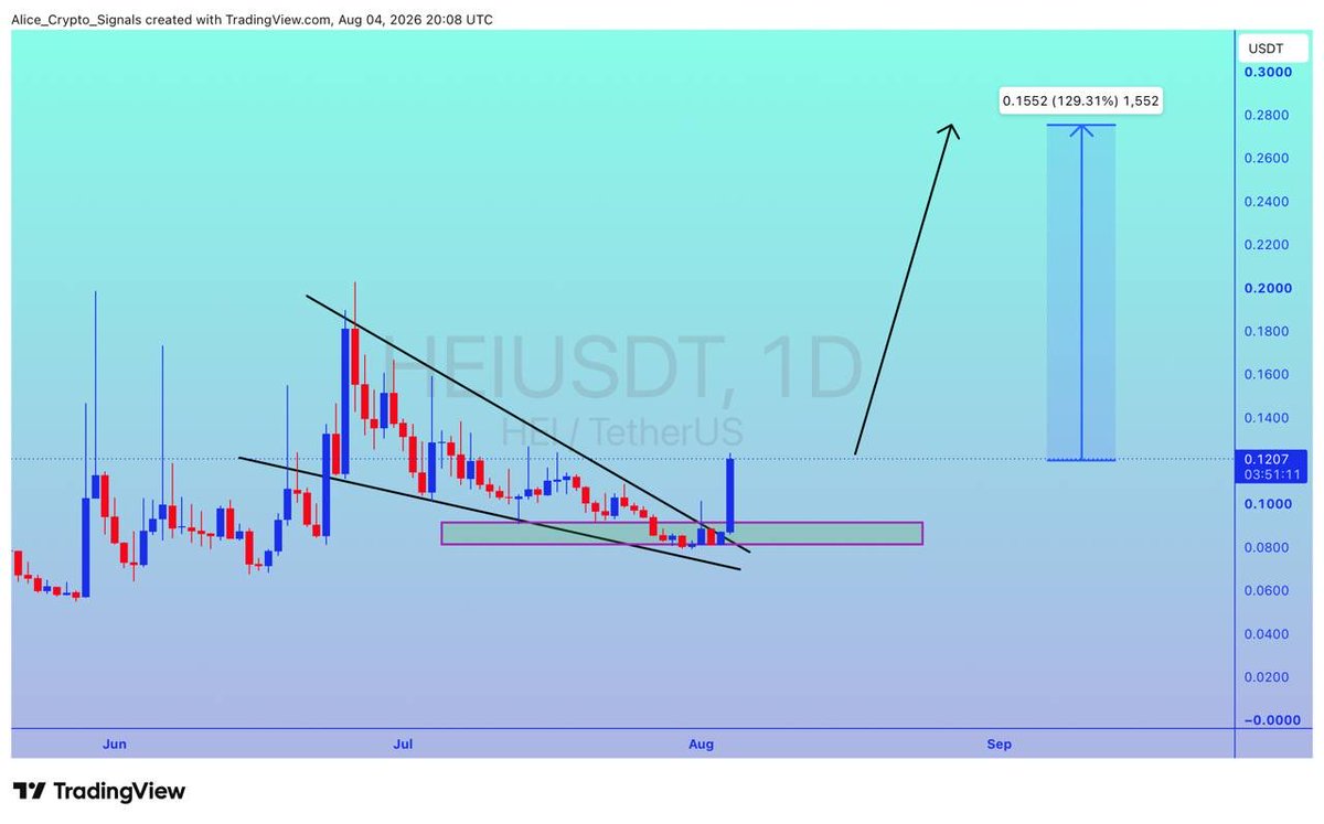 Allice_Crypto's tweet photo. $HEI
UPDATE
#HEI is getting a good volume here. Expecting 100%+gain here โ๐ป
#HEIUSDT #HEIBTC #BTC #Bitcoin #NFTs https://t.co/SBhWxp0ldj